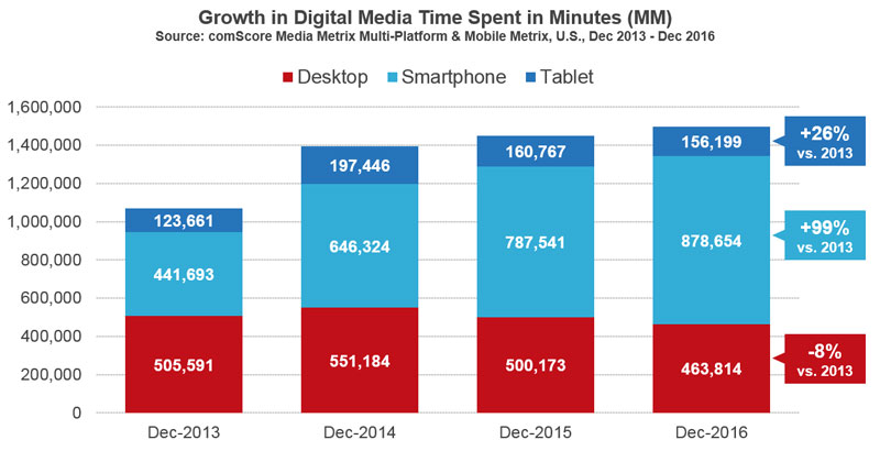 Growth in digital media