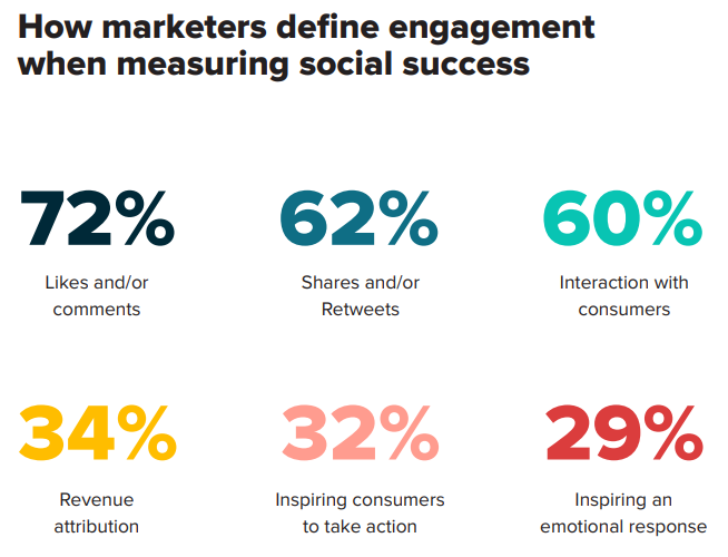 marketers define engagement